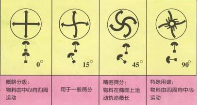 三次元旋振篩安裝調(diào)整說(shuō)明