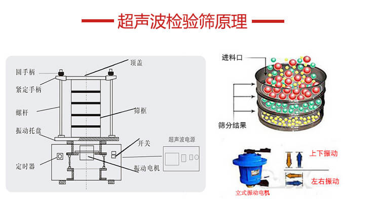 超聲波檢驗(yàn)篩結(jié)構(gòu)頂蓋,圓手柄,緊定手柄,螺桿,振動(dòng)托盤以及電機(jī)的運(yùn)作方式展示圖。