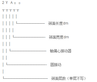 YA圓形振動(dòng)篩型號(hào)標(biāo)示 YA圓形振動(dòng)篩型號(hào)標(biāo)示